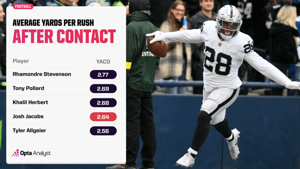 Yards after contact