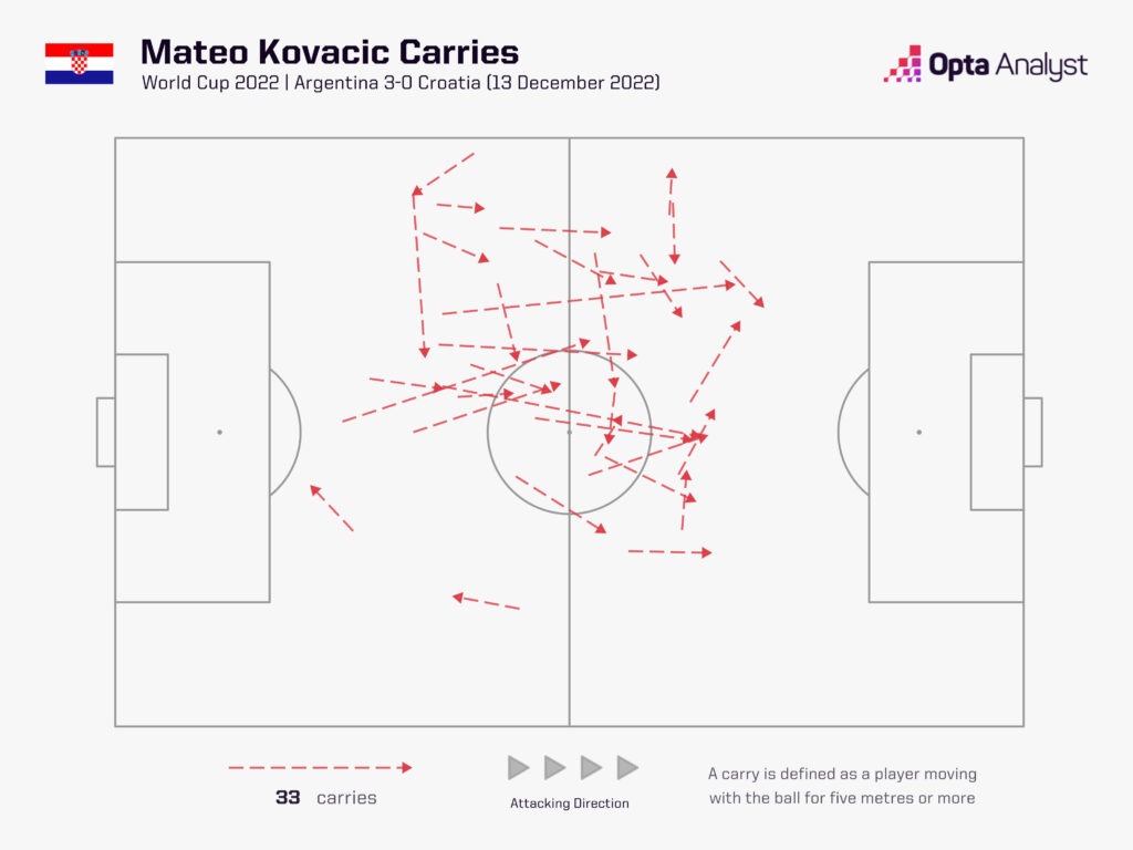 Kovacic carries vs Argentina