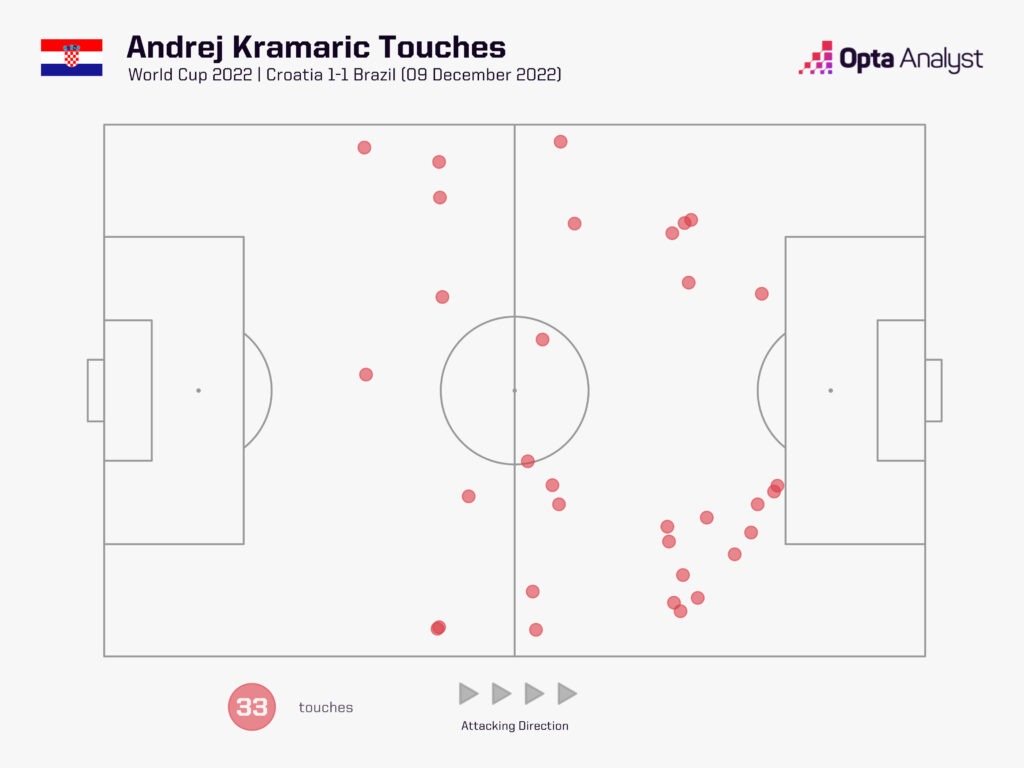 Kramaric Touches vs Brazil