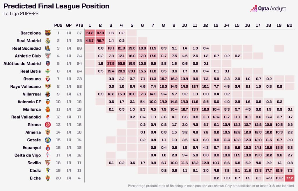 La Liga 2022-23 rest of season projections