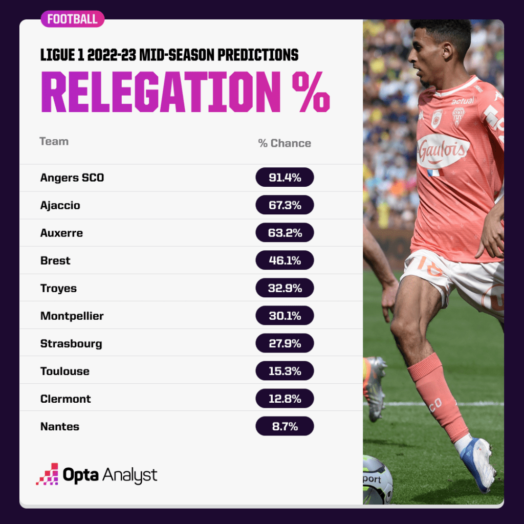 Ligue 1 relegation %