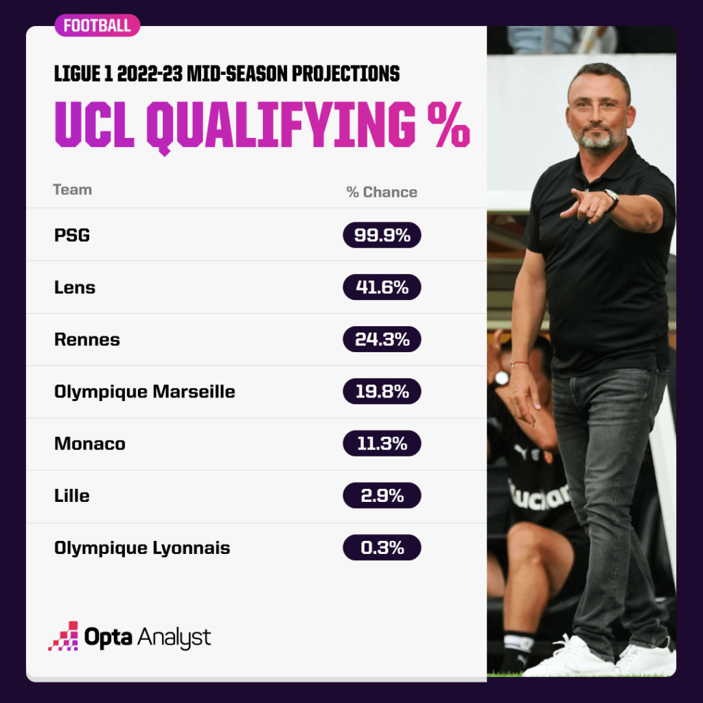 Ligue 1 UCL qualifying %
