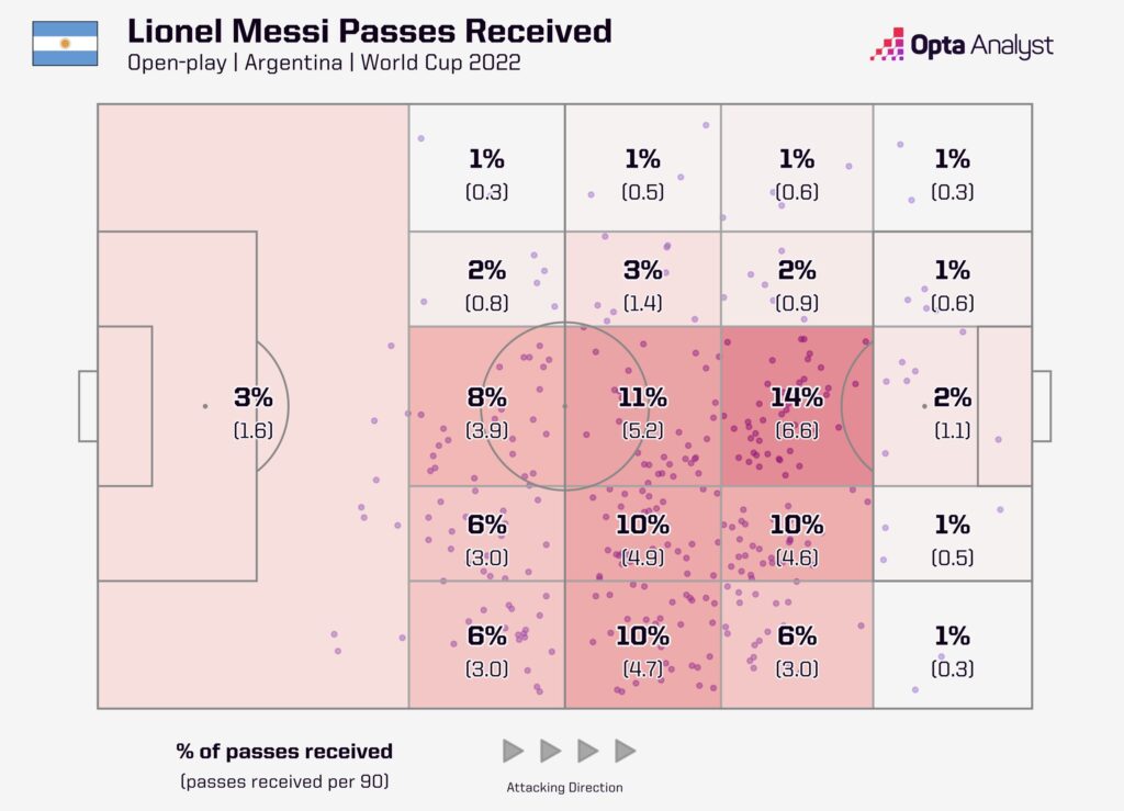 Lionel Messi Passes Received