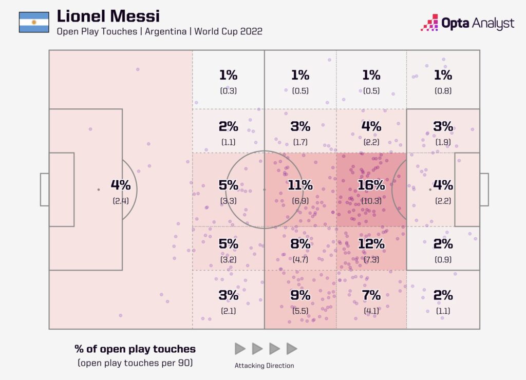 Lionel Messi Touch Locations