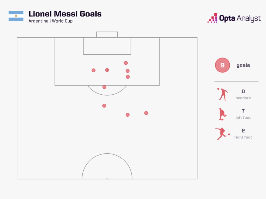 Lionel Messi's World Cup Goals