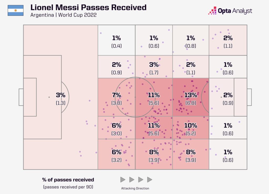 Messi Heatmap World Cup