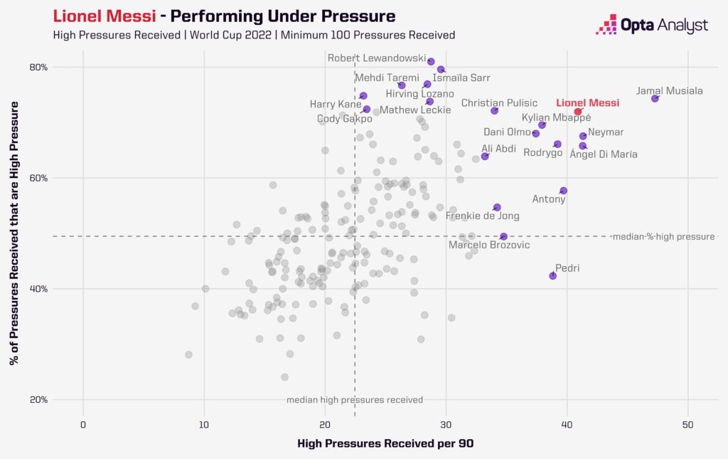 Messi under Pressure