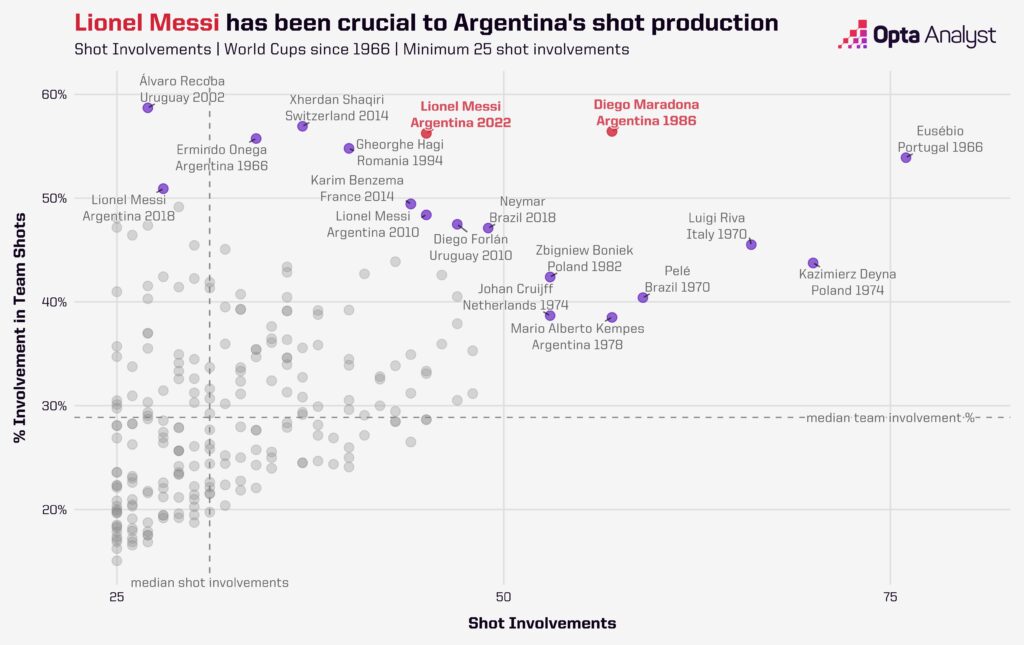 Messi vs Maradona