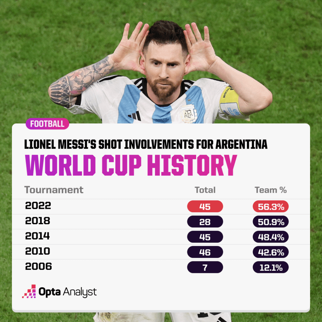 Messi's World Cup Involvement