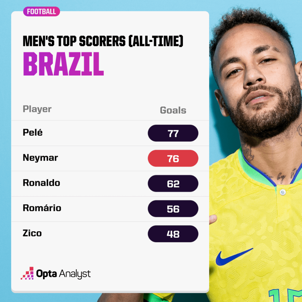 Neymar Brazil top scorers