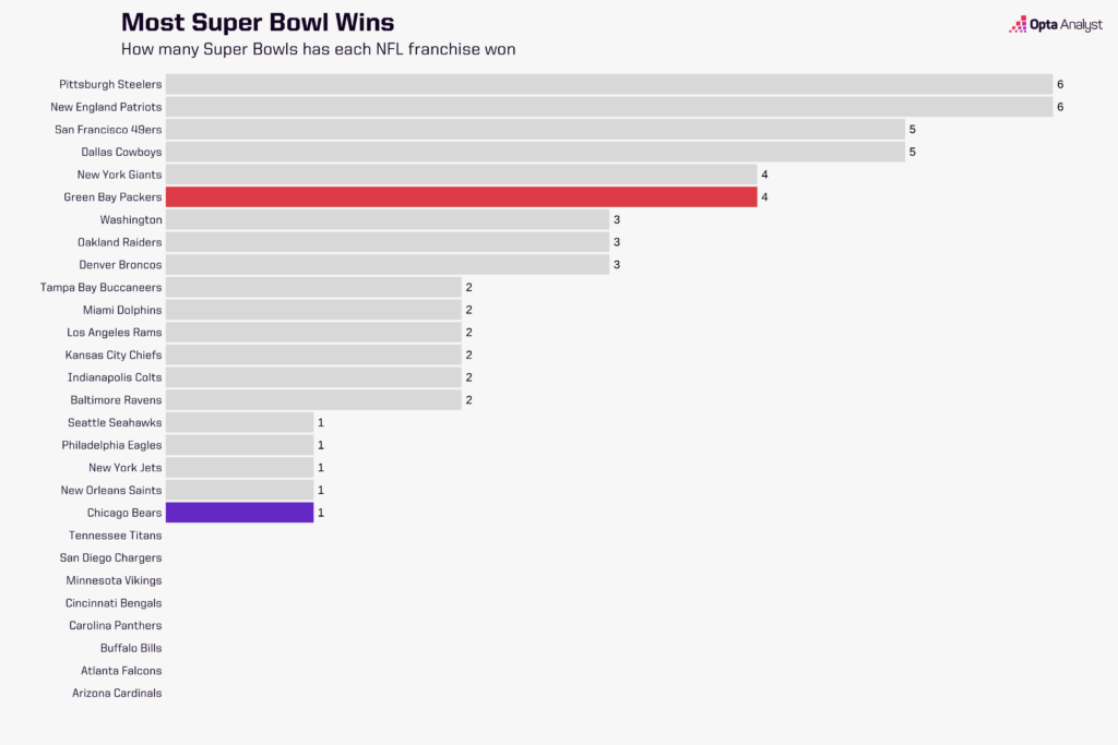 Most Super Bowl wins