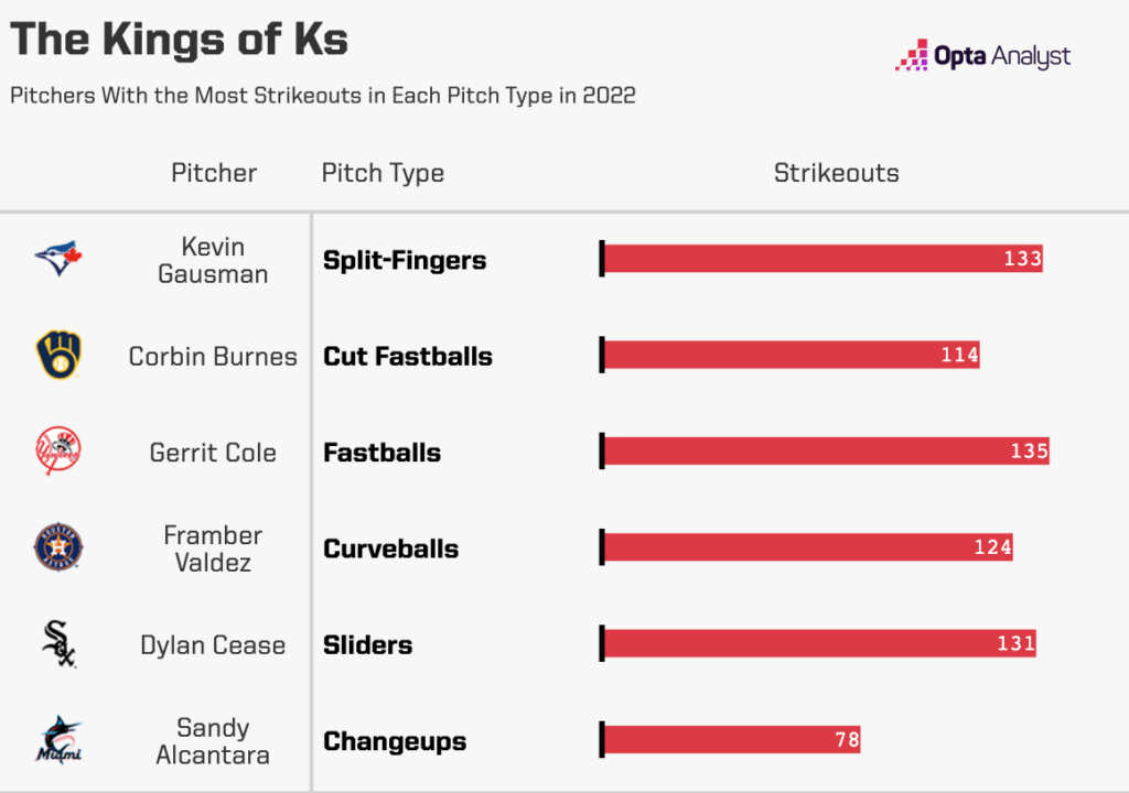 most strikeouts by pitch type