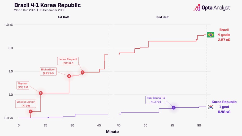 Brazil Korea race chart