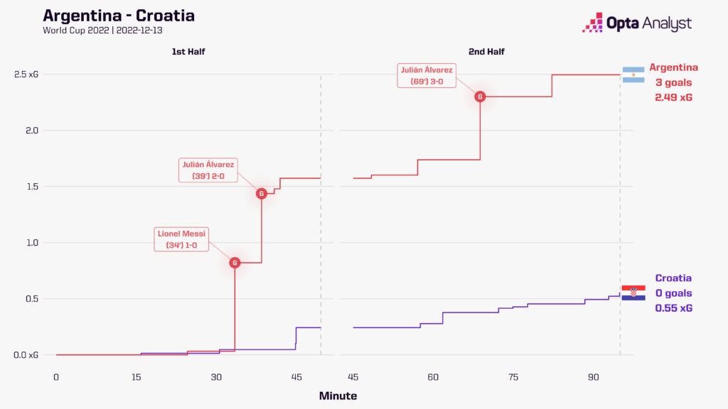Argentina Croatia race chart