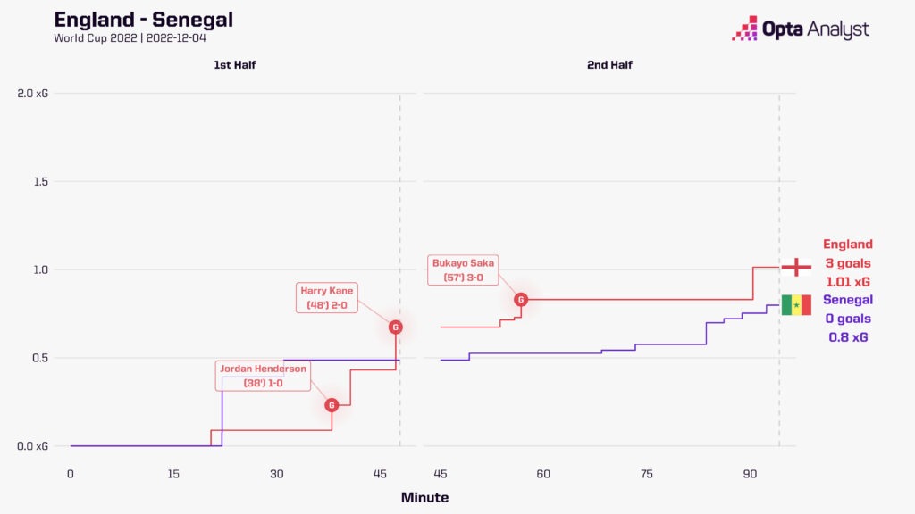England Senegal race chart
