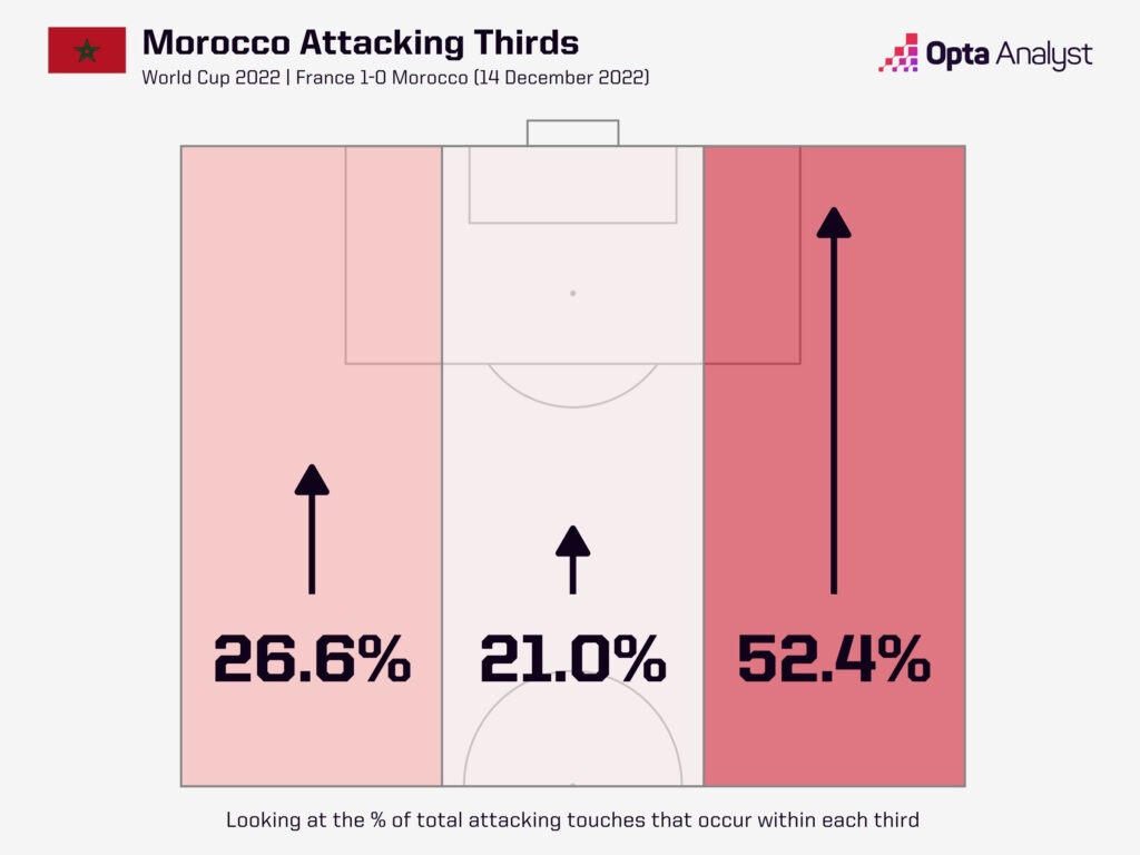 Morocco first half attacking thirds
