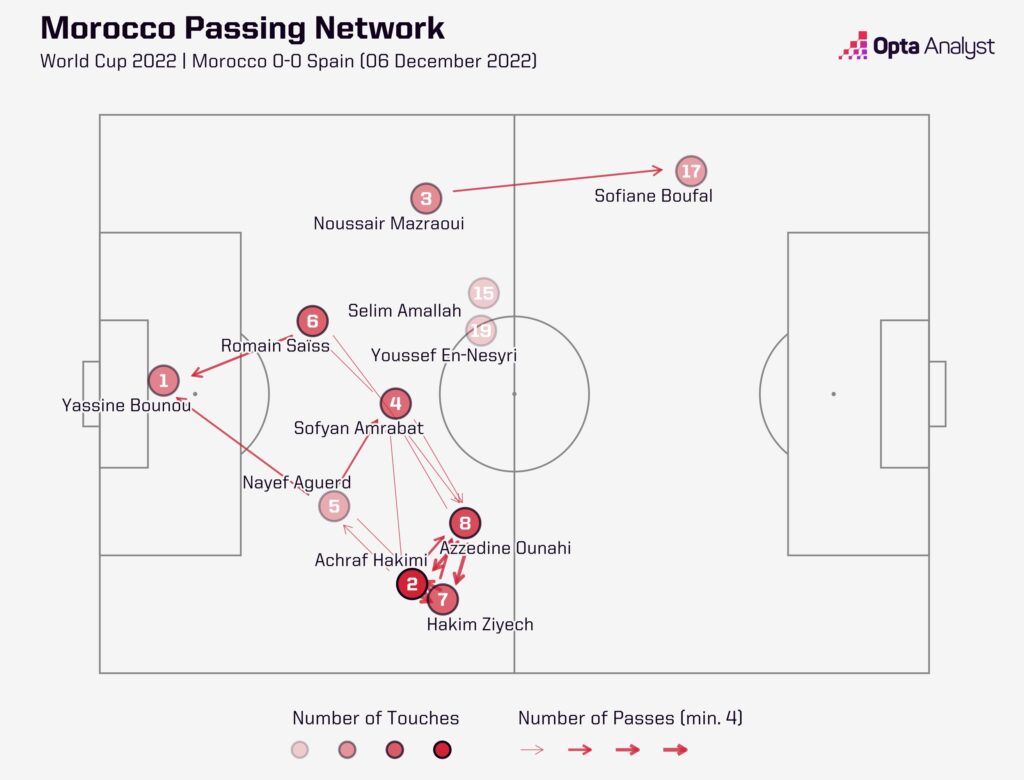Morocco pass network vs Spain