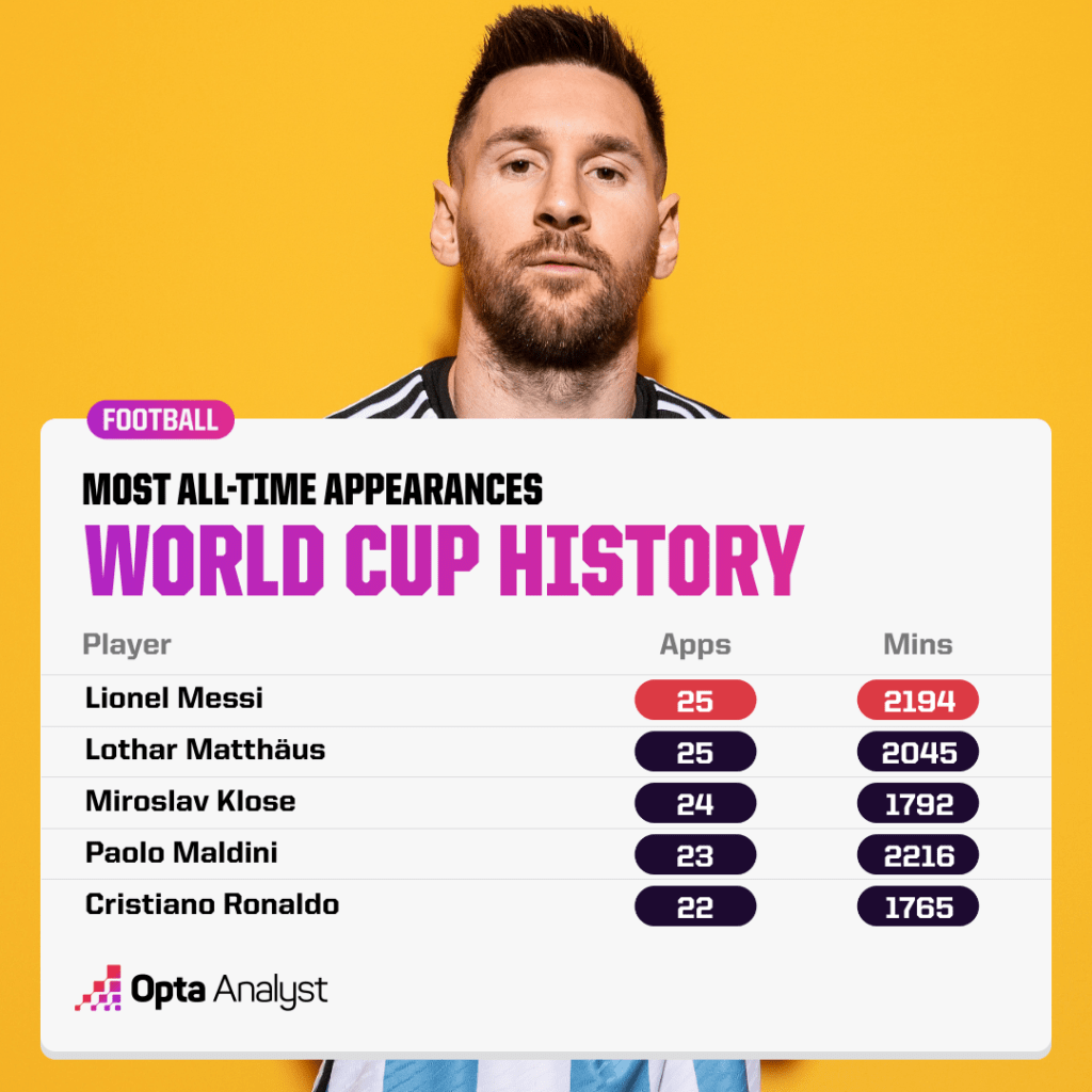 Most World Cup Appearances
