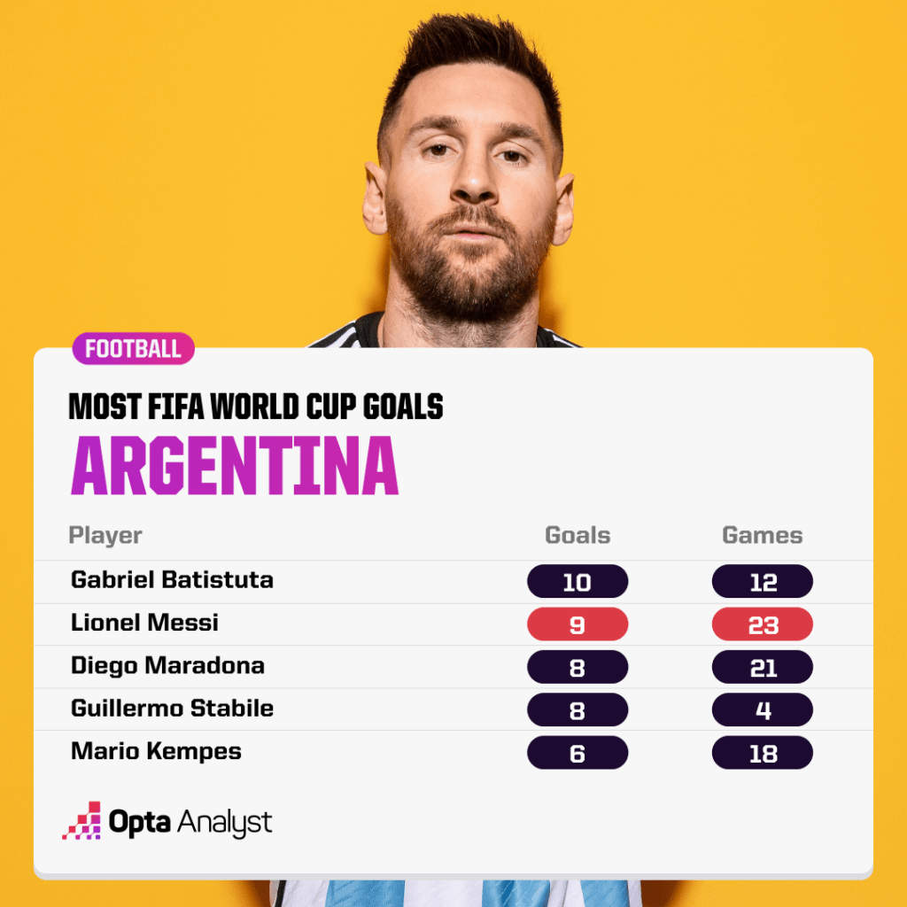 Most World Cup Goals for Argentina