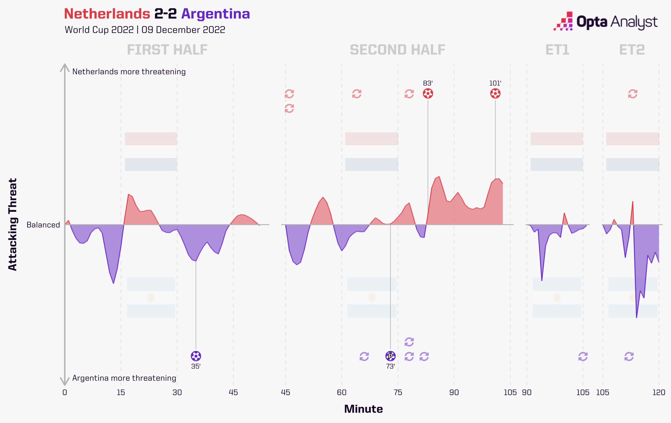 Netherlands 2-2 Argentina Momentum