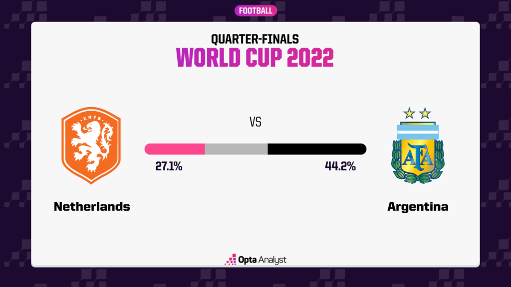Netherlands vs Argentina Prediction