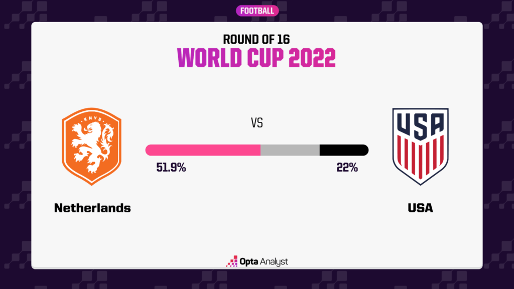Netherlands vs USA Prediction