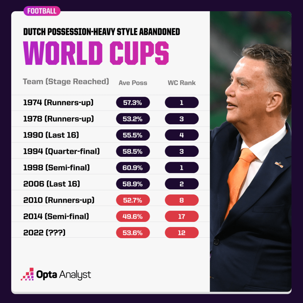 Netherlands World Cup Possession