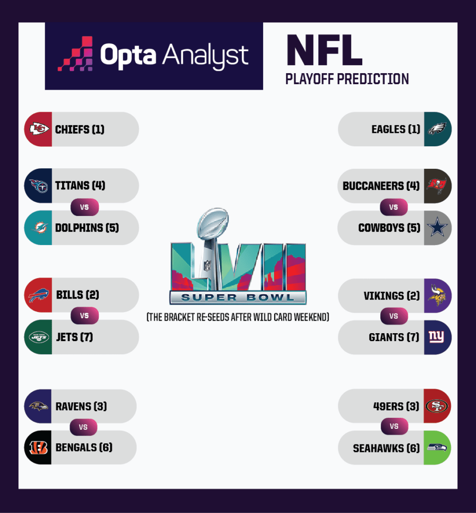 NFL Projected Playoff Bracket