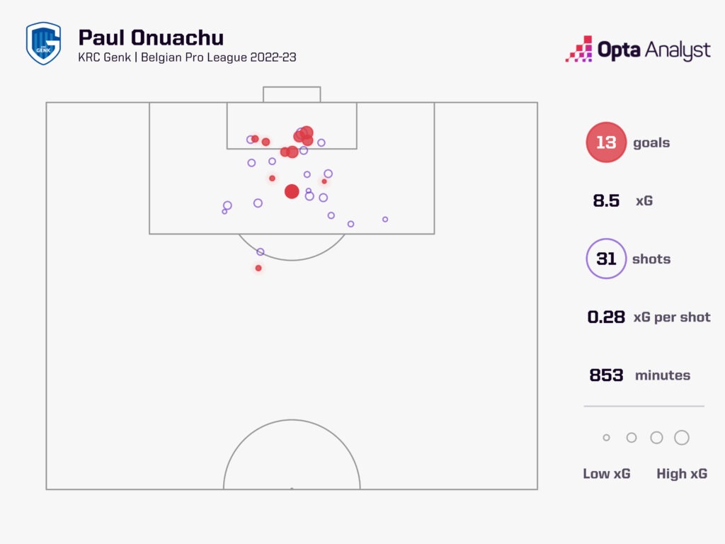 Paul Onuachu Goals