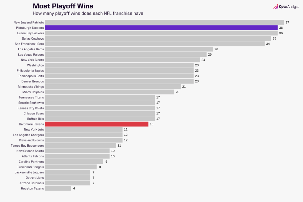 most playoff wins