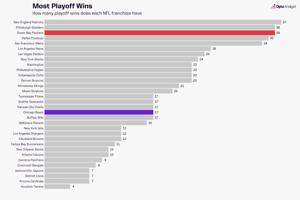 NFL Most Playoff Wins