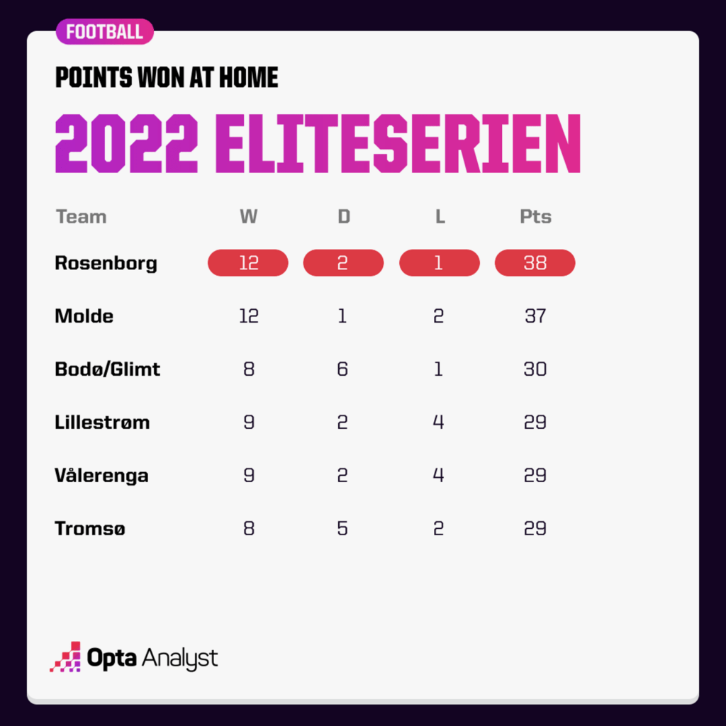 Points won at home Eliteserien 2022