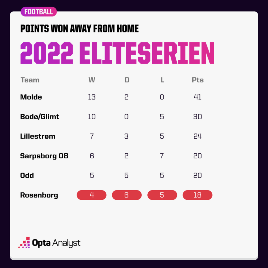 Points won away from home Eliteserien 2022