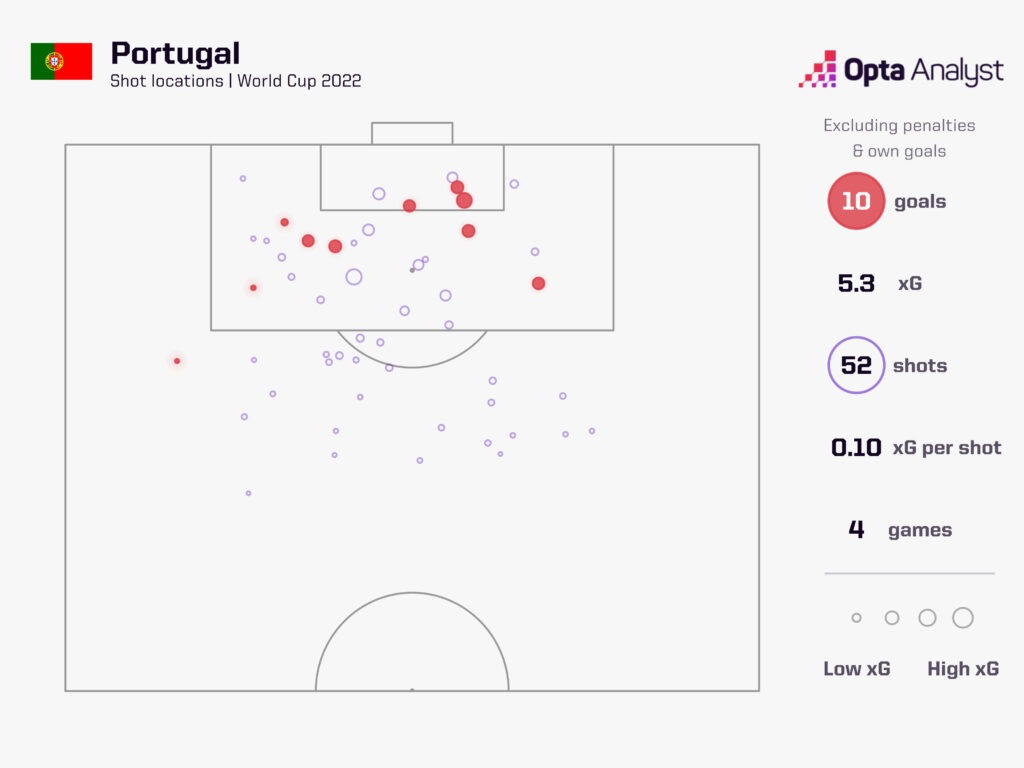 Portugal non-penalty shots World Cup 2022