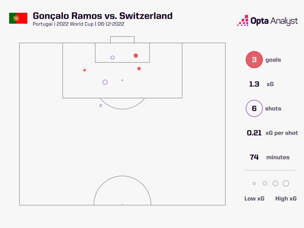 Ramos vs Switzerland World Cup