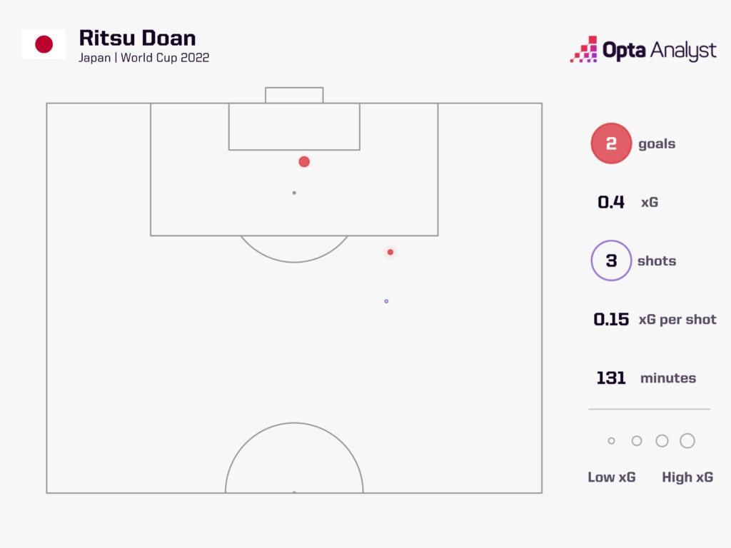 Ritsu Doan World Cup goals Japan
