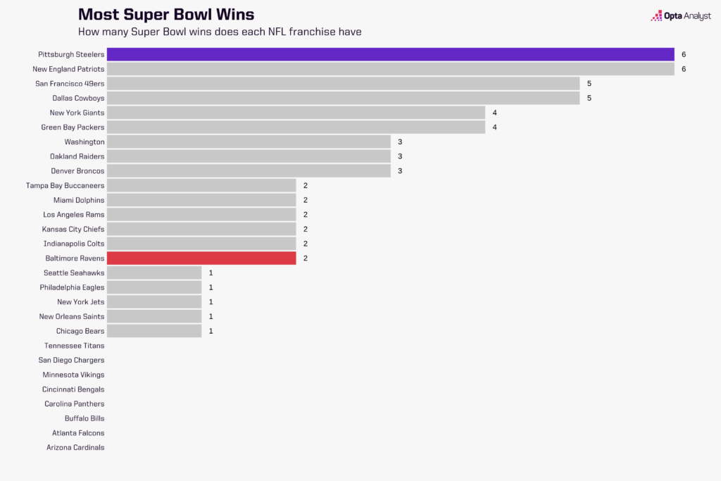 Super Bowl wins