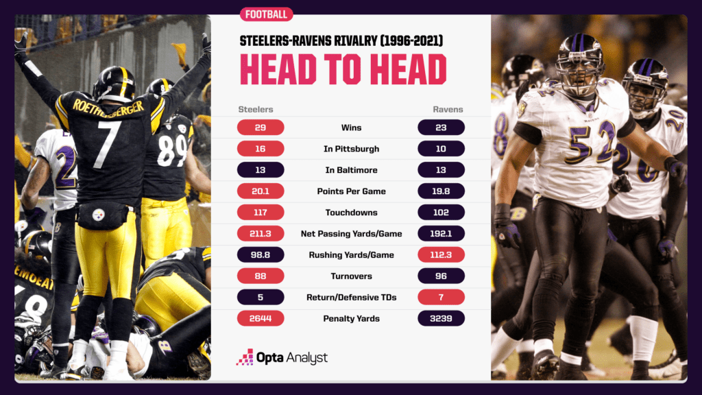 Steelers-Ravens head to head