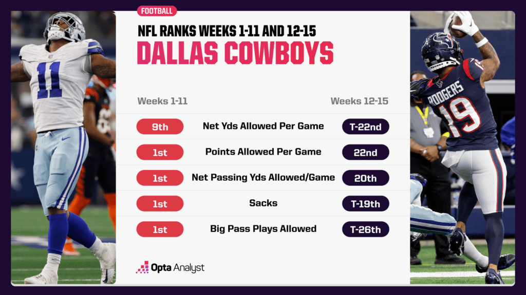 Dallas Cowboys NFL ranks