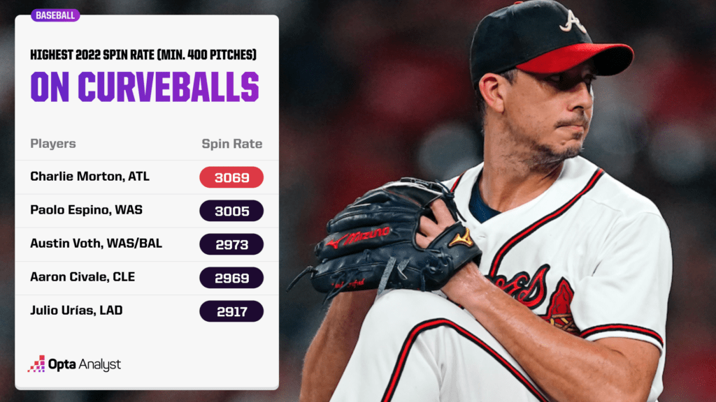 highest spin rate on curveballs in 2022