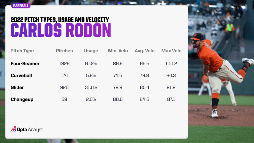 Carlos Rodon pitch types and usage
