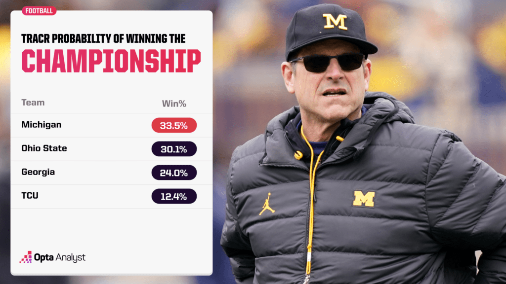 chances of winning the national championship