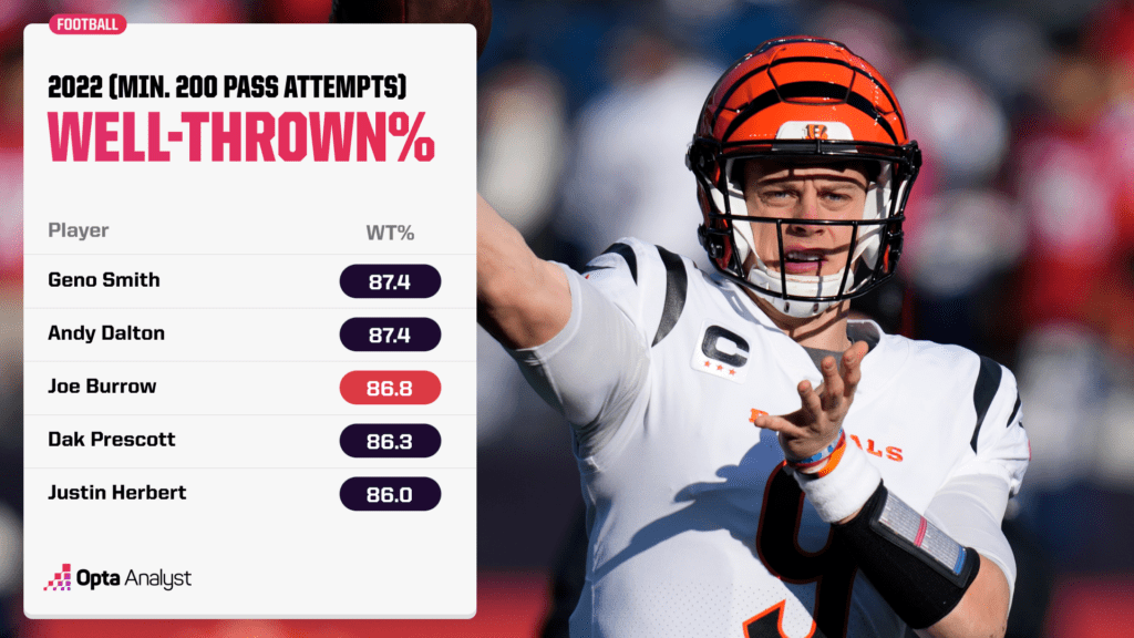 The quarterbacks with the best well-thrown percentages in 2022.
