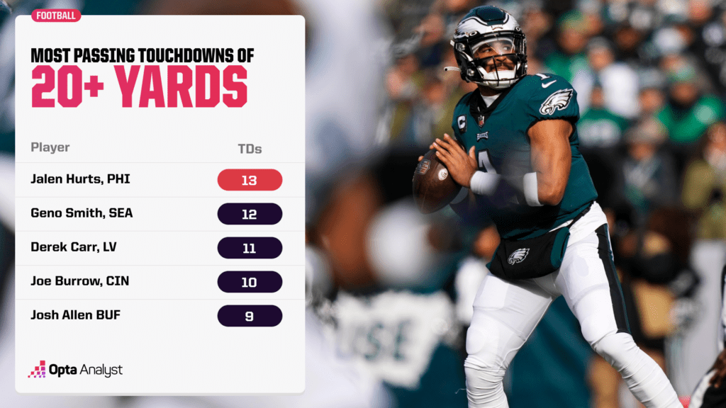 Big-play passing touchdowns