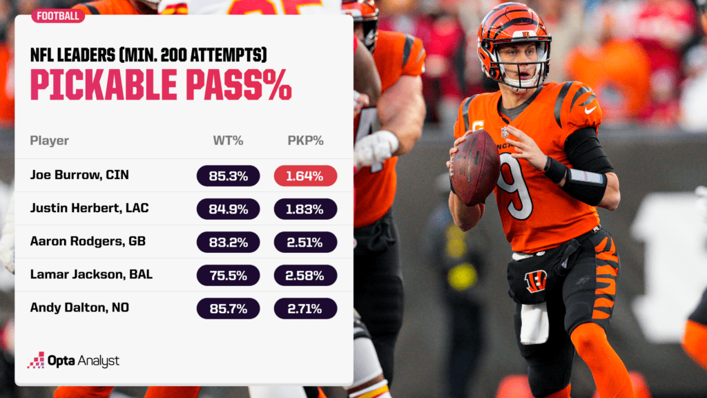 NFL leaders Pickable pass percentage