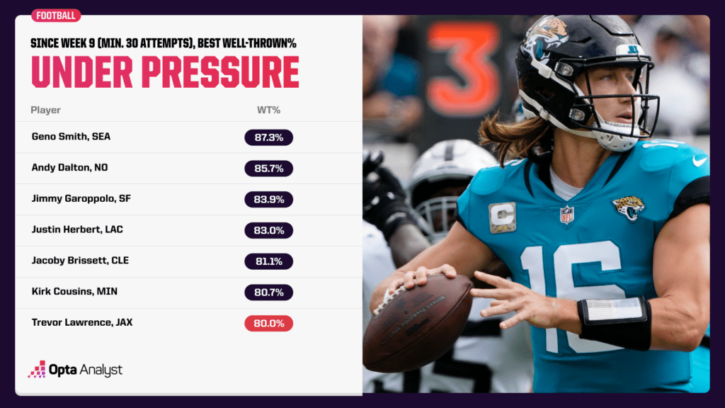 best well-thrown percentage under pressure