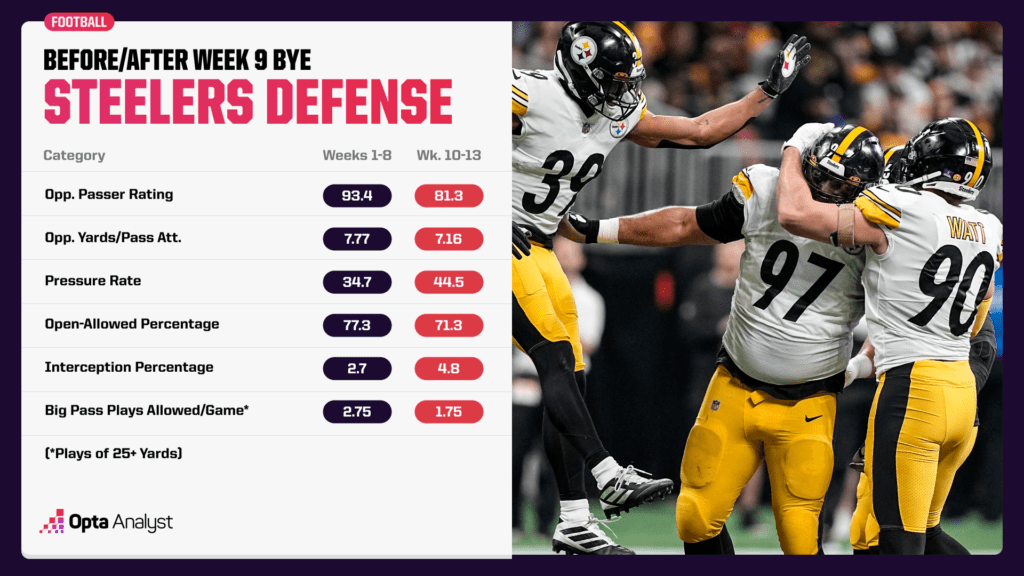 Steelers defense before and after Week 9