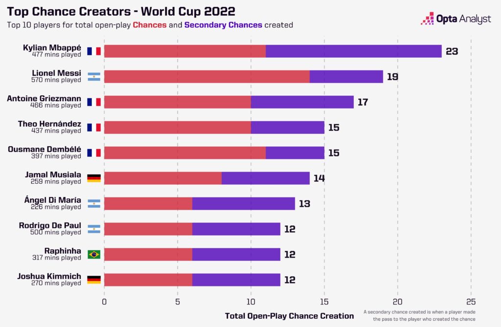 Top Chance Creators 2022 World Cup