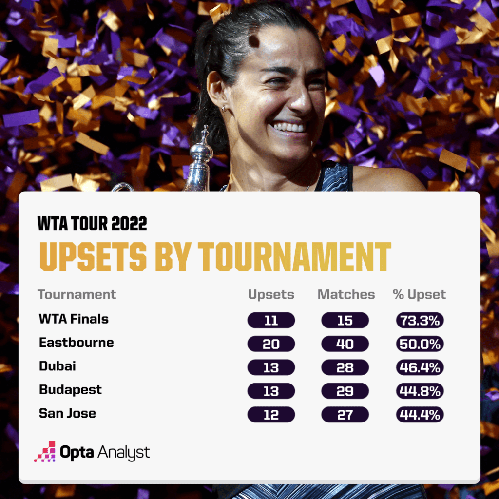Upsets by Tournament WTA