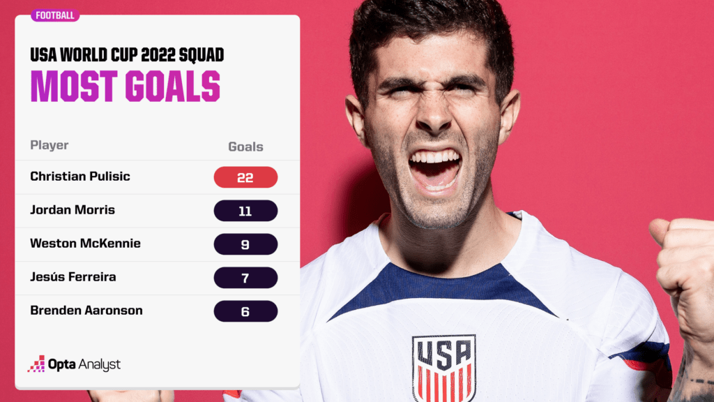 USA national team top scorers World Cup 2022